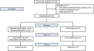 The effect of SGLT-2i administration on red blood cell distribution width in patients with heart failure and type 2 diabetes mellitus: A randomized study